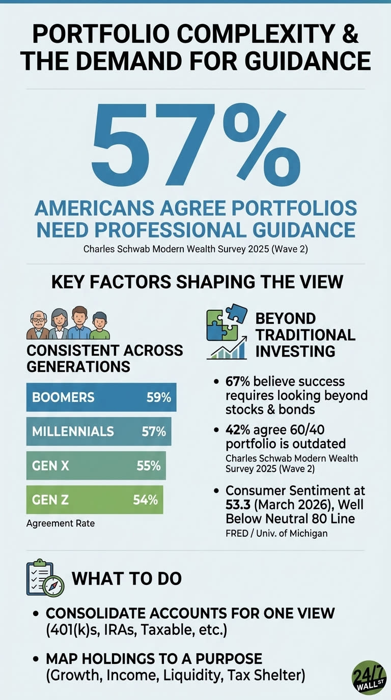 An infographic titled 'PORTFOLIO COMPLEXITY & THE DEMAND FOR GUIDANCE'. A large blue '57%' states that 'AMERICANS AGREE PORTFOLIOS NEED PROFESSIONAL GUIDANCE', referencing the Charles Schwab Modern Wealth Survey 2025 (Wave 2). The 'KEY FACTORS SHAPING THE VIEW' section includes two parts. On the left, 'CONSISTENT ACROSS GENERATIONS' shows bar charts for Boomers (59%), Millennials (57%), Gen X (55%), and Gen Z (54%) as 'Agreement Rate'. On the right, 'BEYOND TRADITIONAL INVESTING' lists bullet points: '67% believe success requires looking beyond stocks & bonds', '42% agree 60/40 portfolio is outdated' (Charles Schwab Modern Wealth Survey 2025 (Wave 2)), and 'Consumer Sentiment at 53.3 (March 2026), Well Below Neutral 80 Line' (FRED / Univ. of Michigan). The bottom section, 'WHAT TO DO', advises to 'CONSOLIDATE ACCOUNTS FOR ONE VIEW (401(k)s, IRAs, Taxable, etc.)' and 'MAP HOLDINGS TO A PURPOSE (Growth, Income, Liquidity, Tax Shelter)'. The graphic uses a clean layout with blue, green, and white colors.