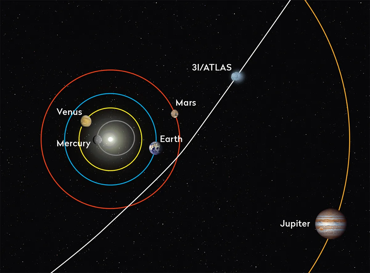 Diagram showing the orbit of comet 3I/ATLAS. Credit: NASA/JPL-Caltech
