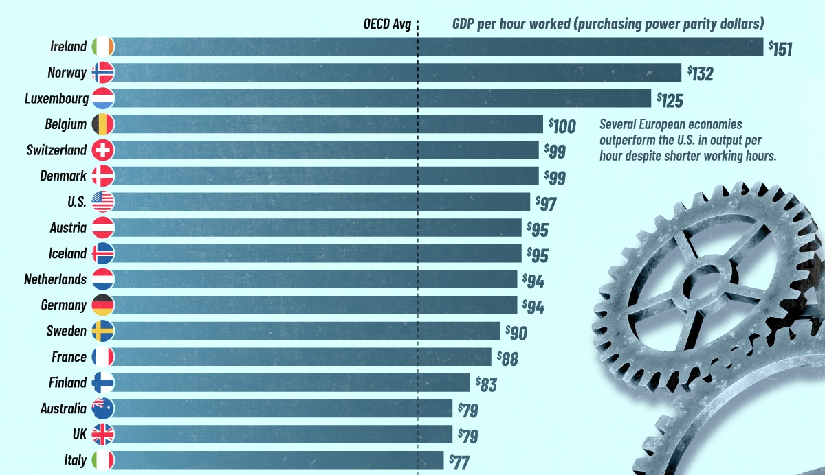The Most Productive Countries in the World 🔥