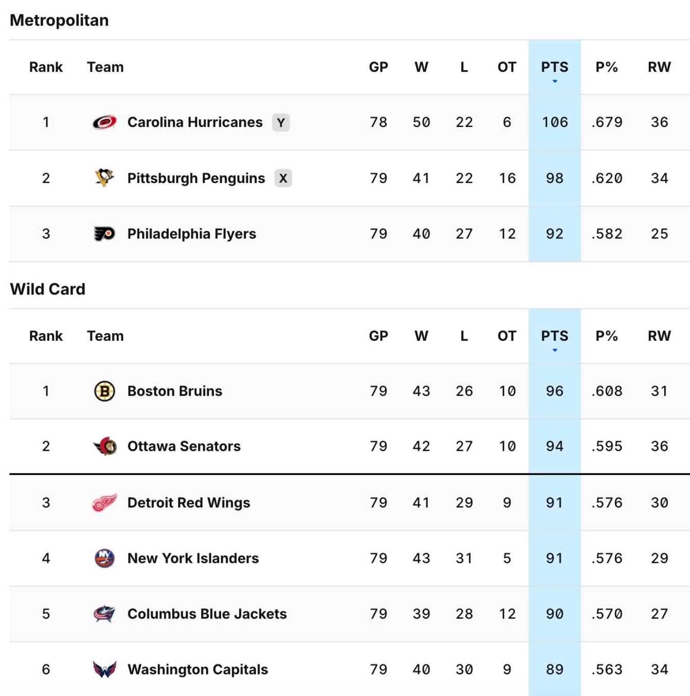 NHL standings on April 9