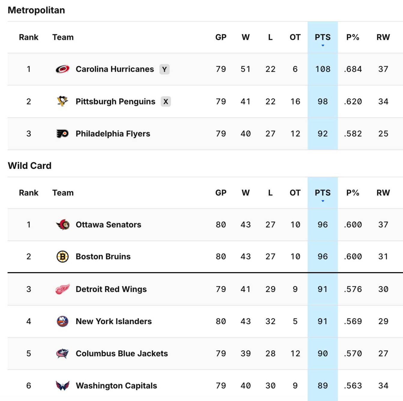 Eastern Conference standings as of April 11, 2026