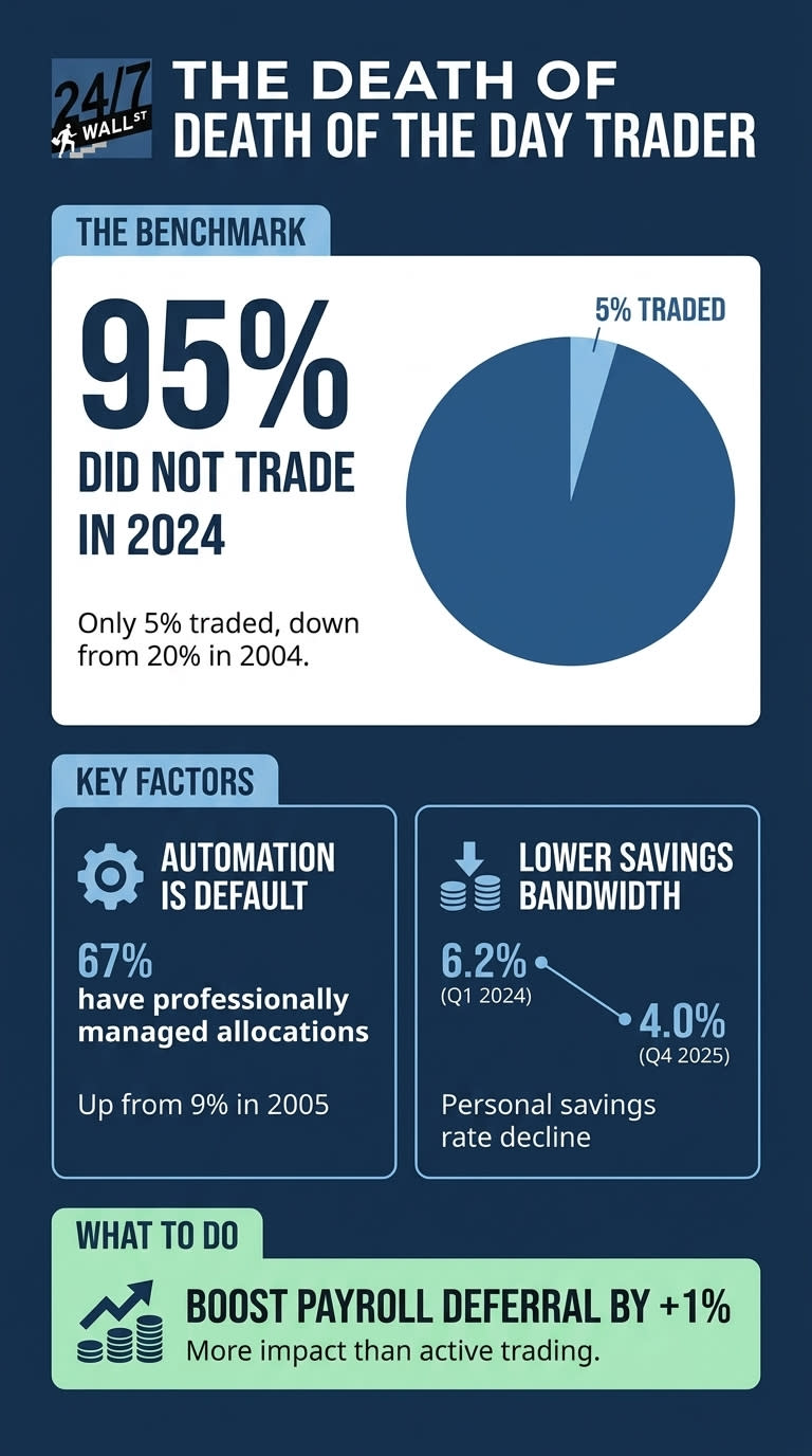 An infographic titled 'THE DEATH OF DEATH OF THE DAY TRADER' on a dark blue background with white and light blue text. A top section, 'THE BENCHMARK,' shows '95% DID NOT TRADE IN 2024' with a pie chart indicating '5% TRADED' and text 'Only 5% traded, down from 20% in 2004.' Below, 'KEY FACTORS' includes two sections: 'AUTOMATION IS DEFAULT' with a gear icon, stating '67% have professionally managed allocations' (up from 9% in 2005); and 'LOWER SAVINGS BANDWIDTH' with a downward arrow and coin stacks icon, showing a decline from '6.2% (Q1 2024)' to '4.0% (Q4 2025)' and labeled 'Personal savings rate decline.' A final section, 'WHAT TO DO,' with an upward arrow and coin stacks icon, advises 'BOOST PAYROLL DEFERRAL BY +1%' for 'More impact than active trading.'