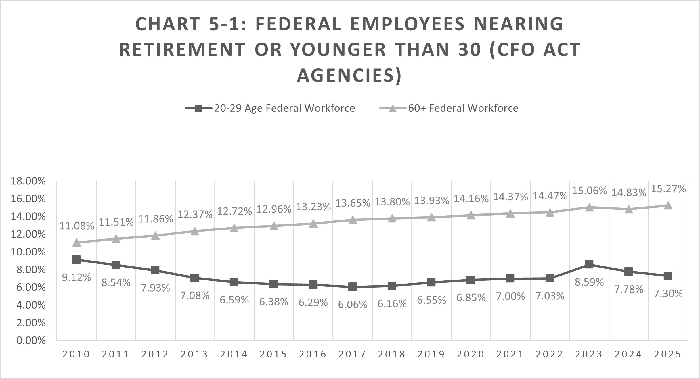 Federal employee age demographics chart