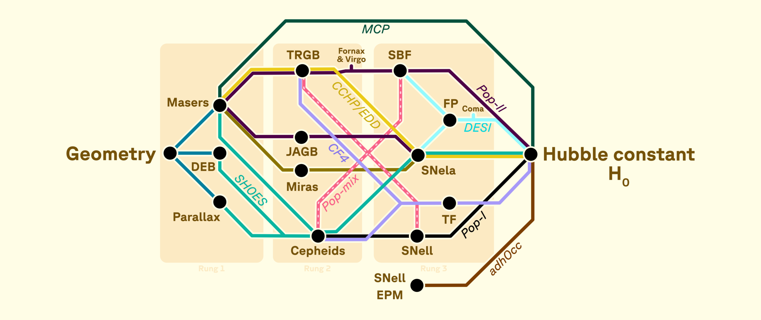 A route map showing various labeled stops in the cosmic distance ladder with geometry on the left and the Hubble constant on the right, all against a yellow background
