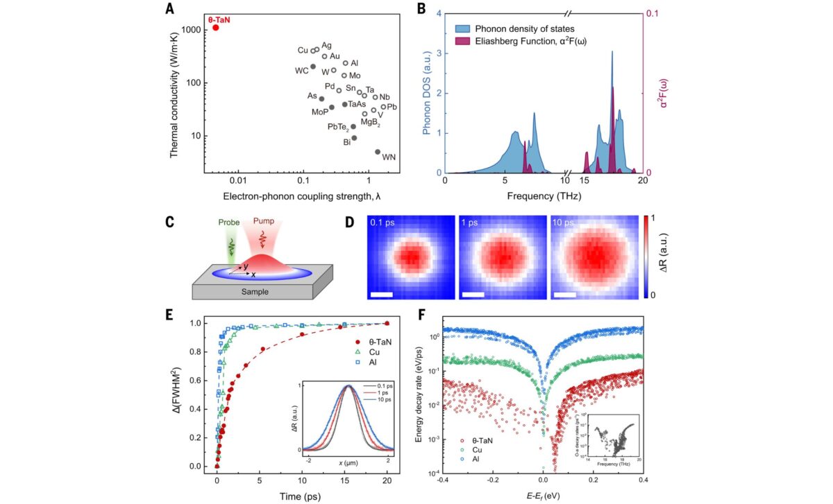 How θ Tan Breaks The Metallic Heat Barrier ©science