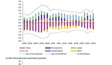 Chartbook 442: Global imbalances - A new cocktail in old bottles: World Economy April 2026: