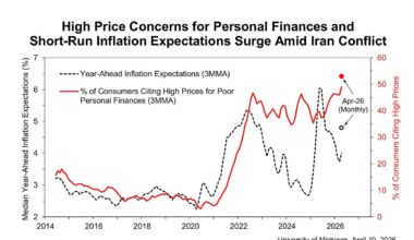 The mystery variable that explains stubbornly low consumer sentiment