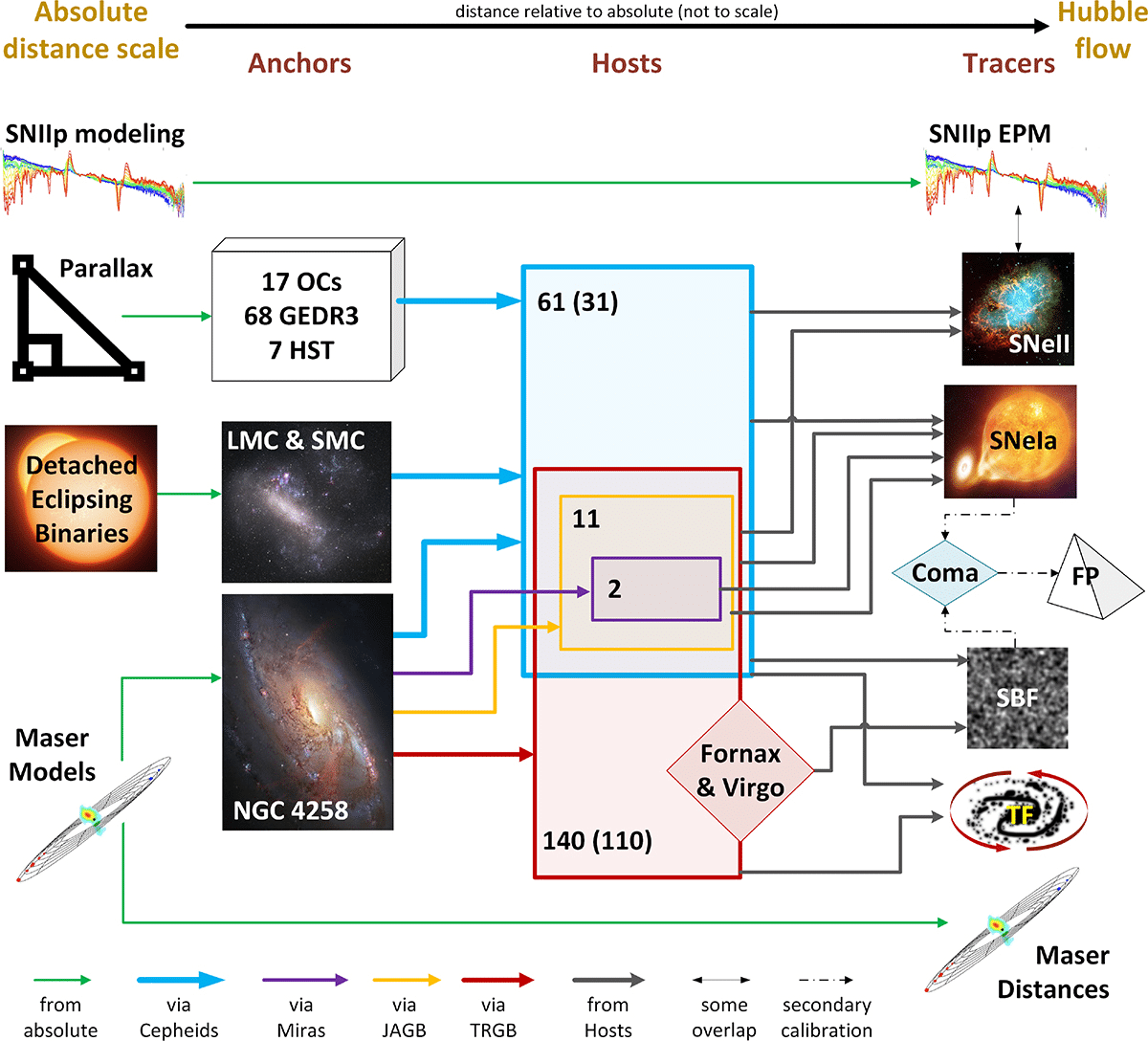 Complete Distance Network, with all possible pathways illustrated. Anchors are objects that establish an absolute scale based on the methods shown to their left. The primary distance indicators (Cepheids, TRGB, Miras, and JAGB) transfer the absolute scale to hosts (i.e., galaxies), the ensemble of which calibrates secondary distance indicators in the Hubble flow (tracers). Exceptions are Megamasers and astrophysically modeled SNe II, both of which serve as primary distance indicators and are capable of reaching the Hubble flow without intermediate steps. Green arrows illustrate direct connections between anchors or tracers and the method used to determine the absolute scale. Blue, violet, yellow, and red arrows show which calibrators constrain host distances; line width qualitatively distinguishes the attainable precision. Among hosts, rectangles qualitatively indicate overlap among objects measured via multiple methods. Diamond shapes represent groups. Dark gray arrows tie subsets of hosts whose distance is constrained by different calibrators to tracers. Any given arrow may represent multiple datasets, for example, HST or JWST photometry of Cepheids or optical versus infrared photometry of SNe Ia. The number of hosts is labeled for Cepheids, TRGB, JAGB, and Miras, with the number of hosts exclusively available to each method shown in parentheses.