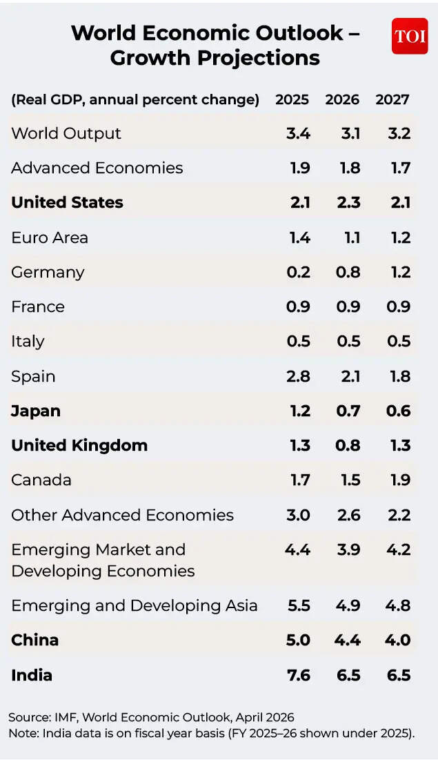 IMF World Economic Outlook –  Growth Projections