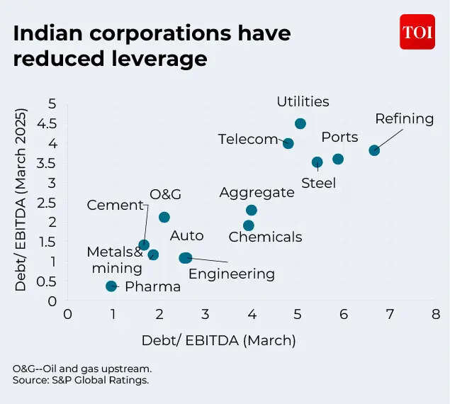 Indian corporations have reduced leverage