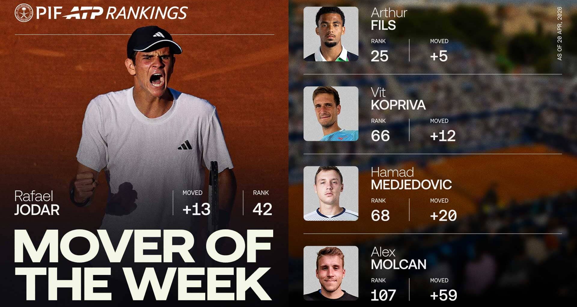 Rafael Jodar has climbed into the Top 50 in the PIF ATP Rankings.