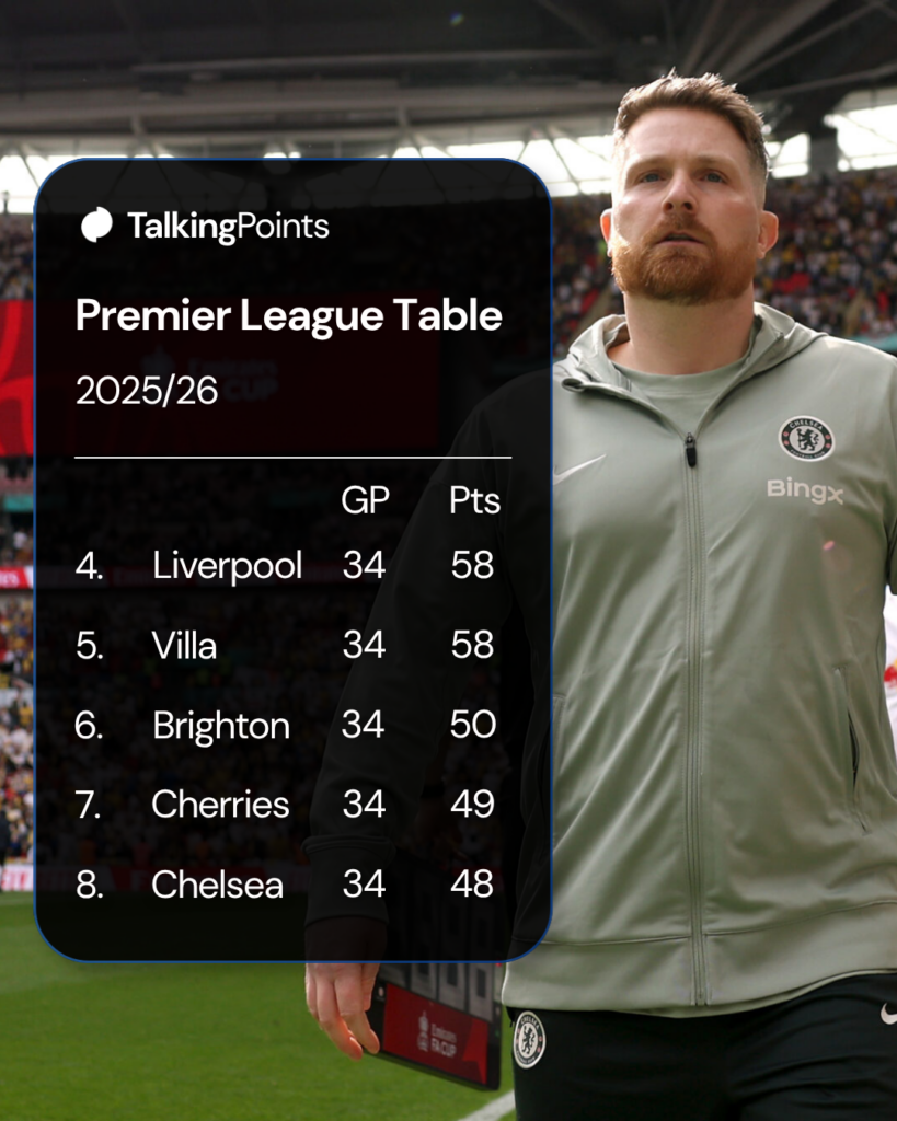 Premier League table with Chelsea