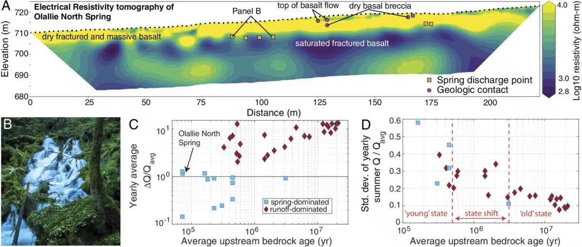Mapping Groundwater Circulation Within The Oregon Cascades Volcanic System
