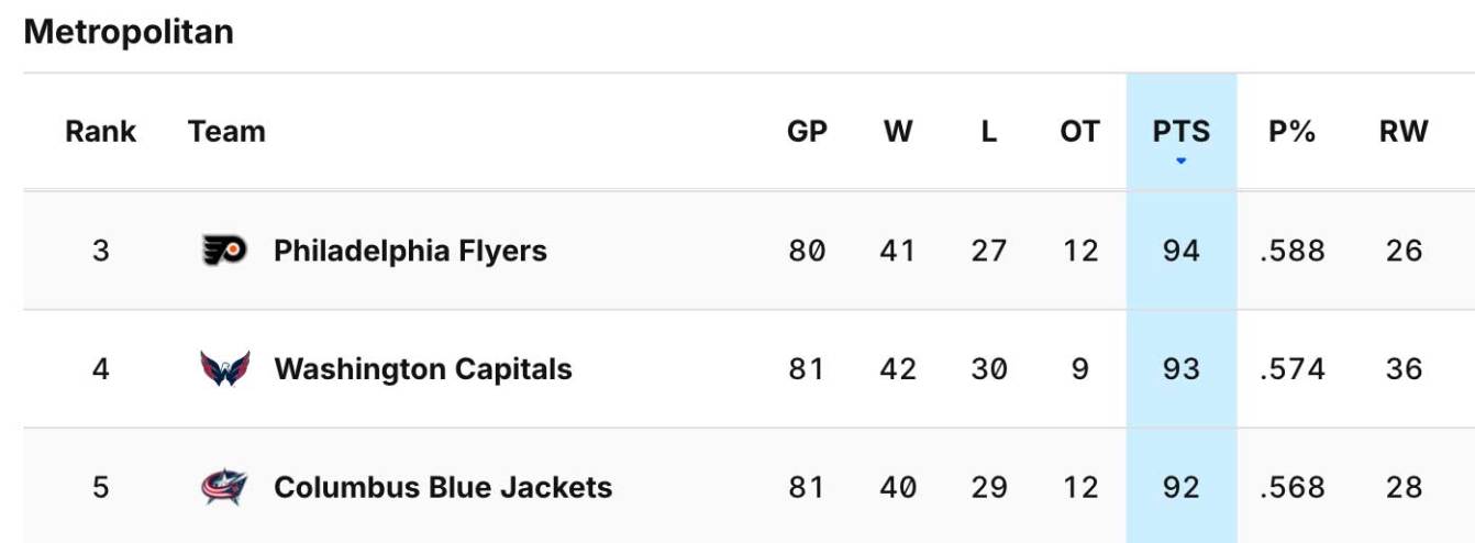 Metropolitan Division standings