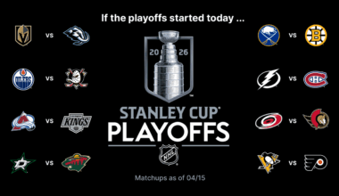 Stanley Cup Playoffs Buzz: Golden Knights can clinch Pacific, lock in series with Mammoth
