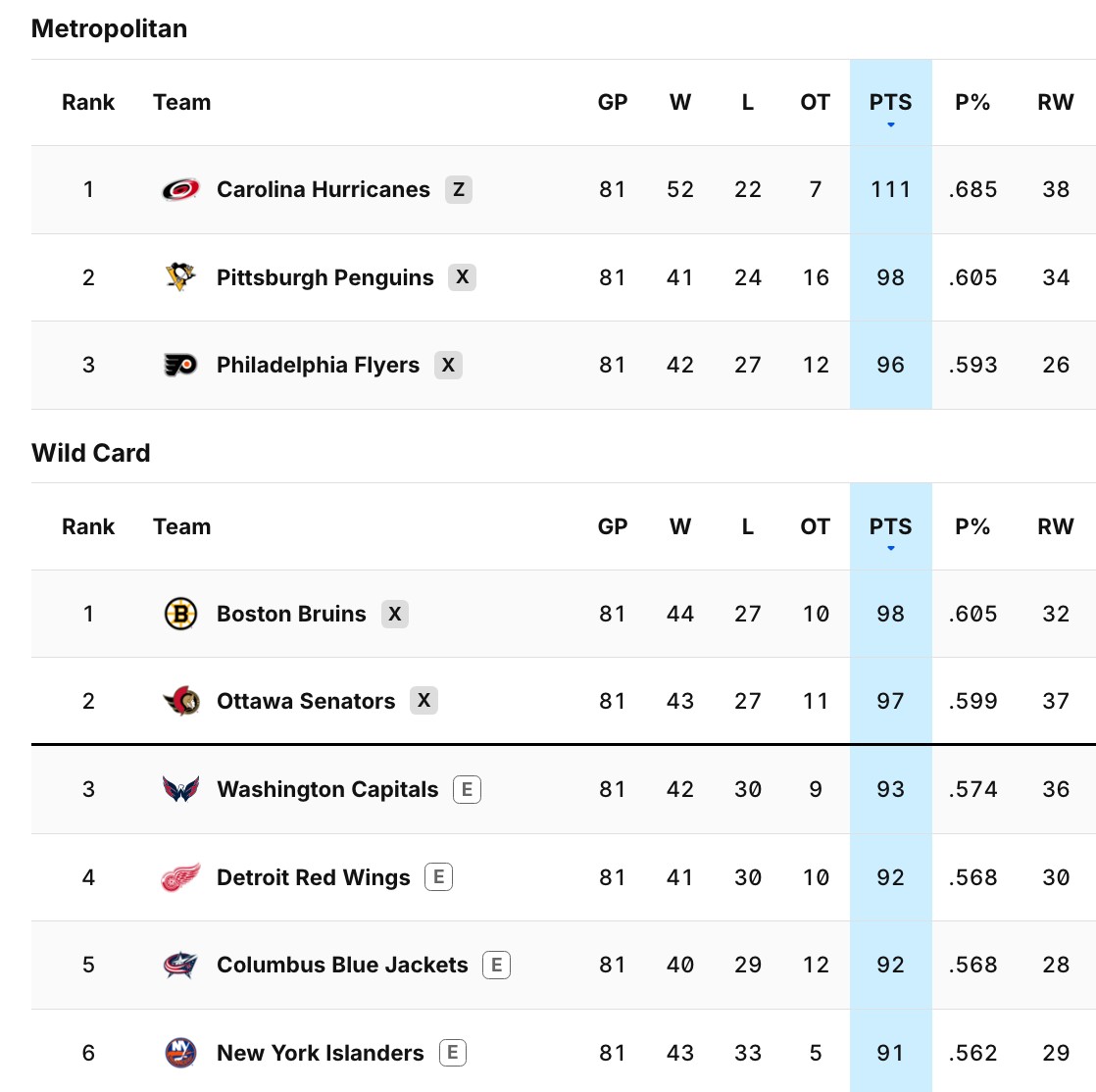 Eastern Conference standings as of April 13, 2026