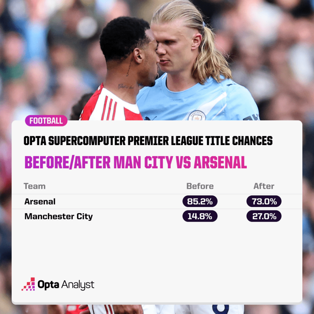 opta supercomputer title chances
