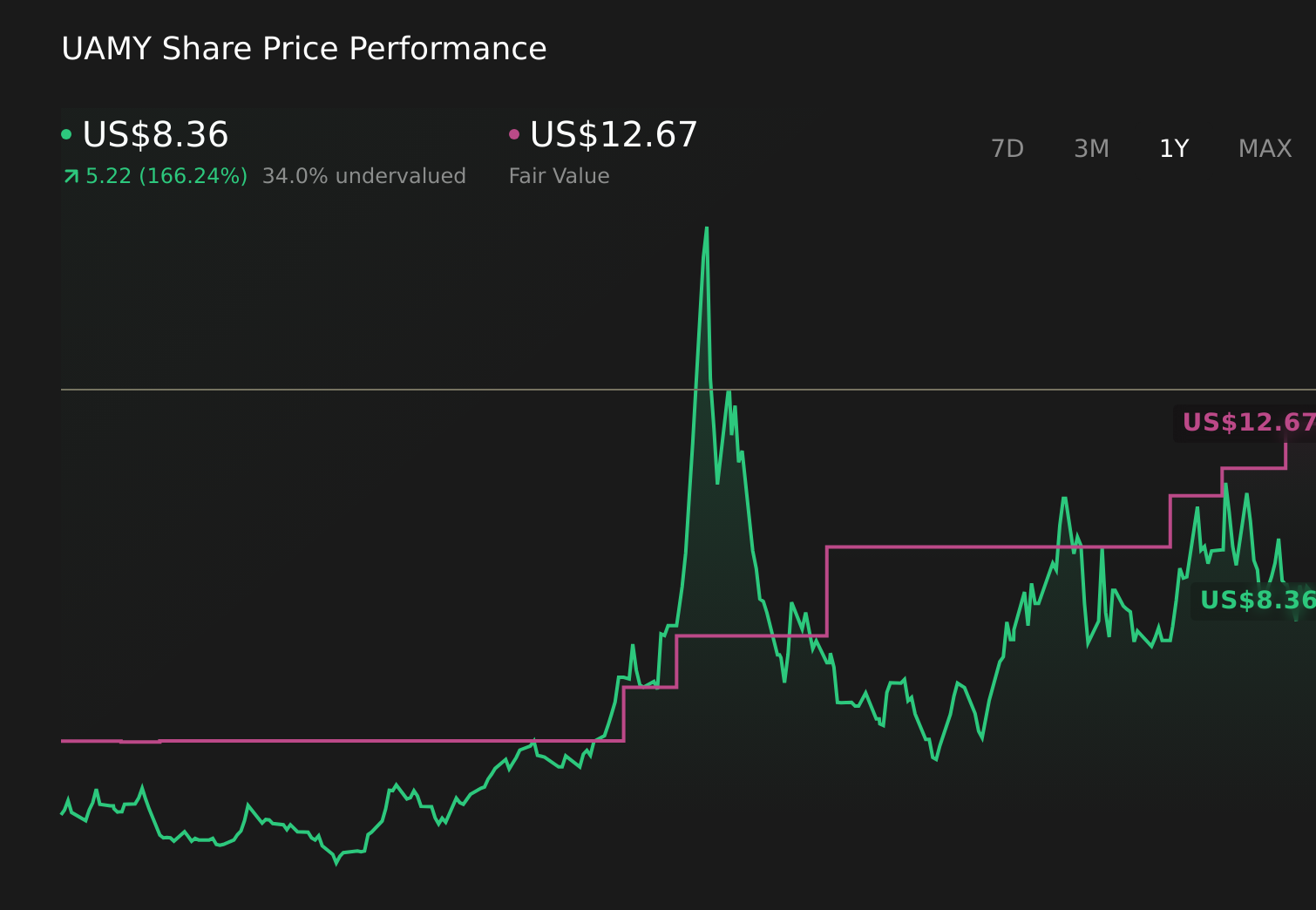 UAMY 1-Year Stock Price Chart