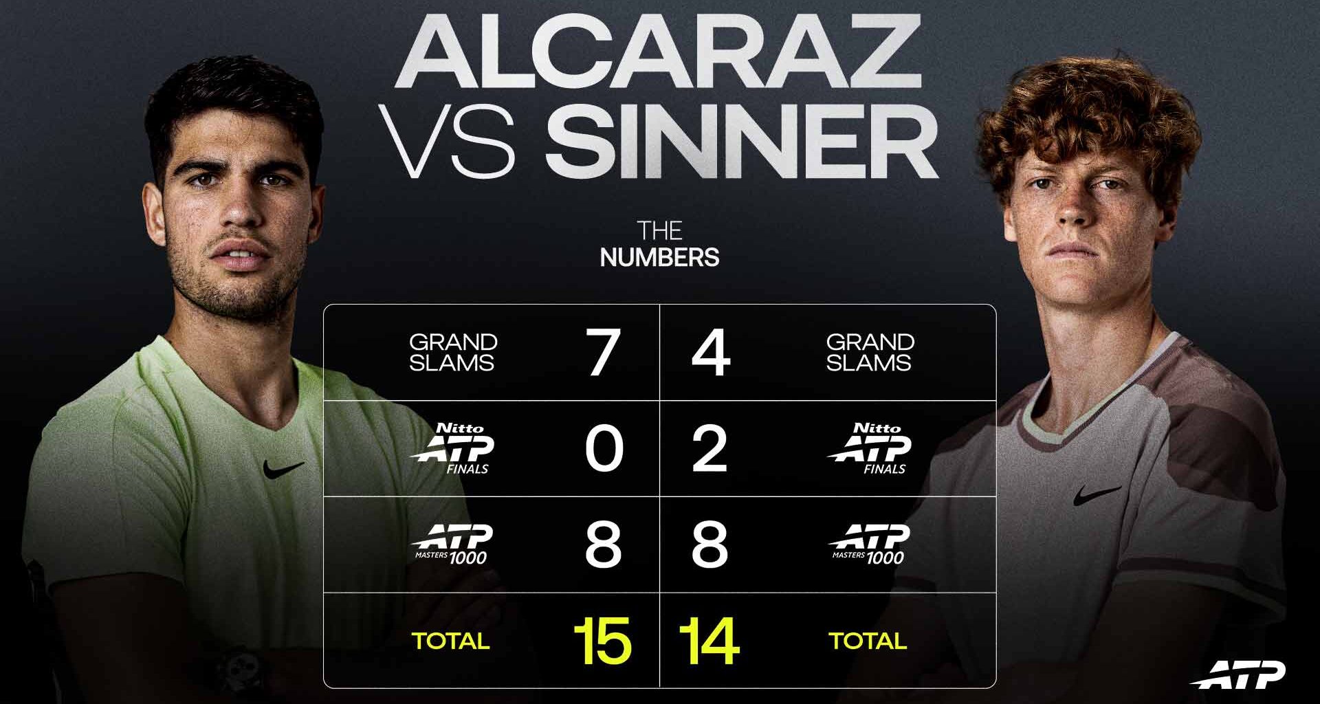 Jannik Sinner defeats Carlos Alcaraz in the Monte-Carlo final to claim his 15th Big Title.