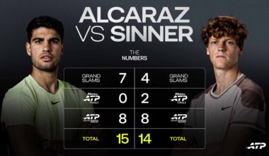 Jannik Sinner defeats Carlos Alcaraz in the Monte-Carlo final to claim his 15th Big Title.