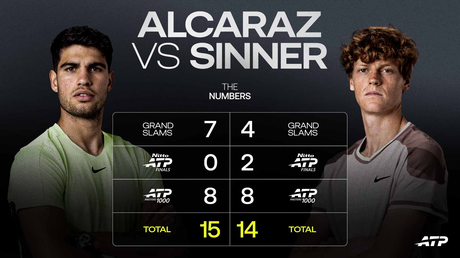 Jannik Sinner defeats Carlos Alcaraz in the Monte-Carlo final to claim his 15th Big Title.