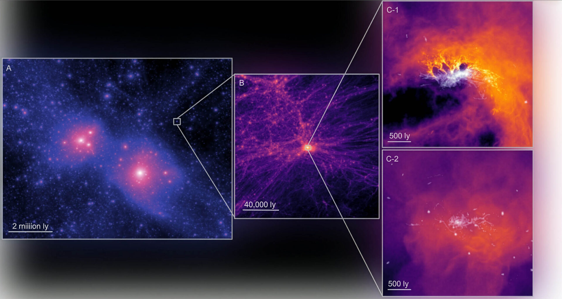 Ultra-faint dwarf galaxies in the presence of an early Lyman–Werner background. The spatial and phase-space distribution of gas in Halo D. Time runs from top to bottom. The No-Early-LWB and Early-LWB models are shown in the left and right-hand panels, respectively. Credit: Monthly Notices of the Royal Astronomical Society