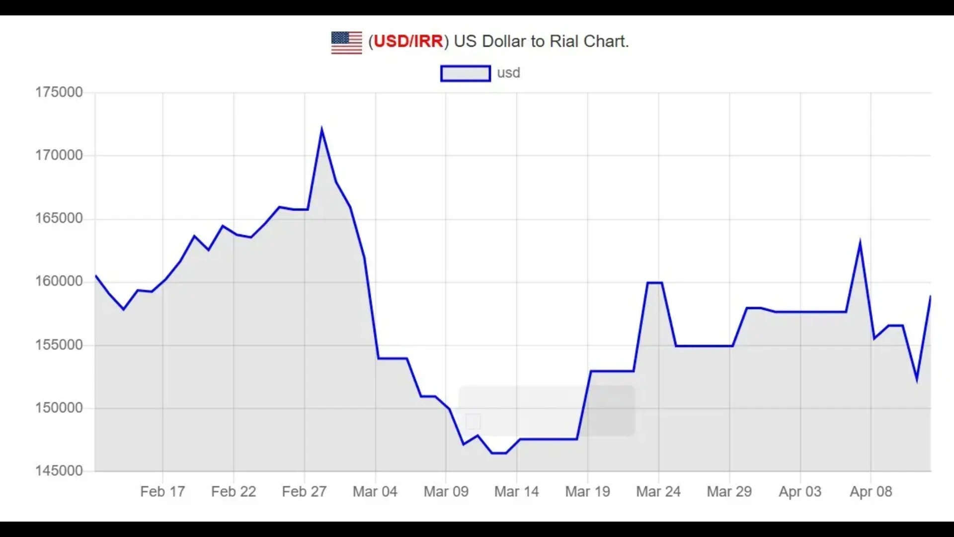- US Dollar vs Rial