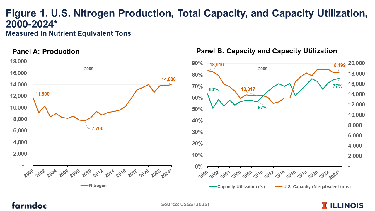 Consolidation Trends in the U.S. Nitrogen Fertilizer Industry