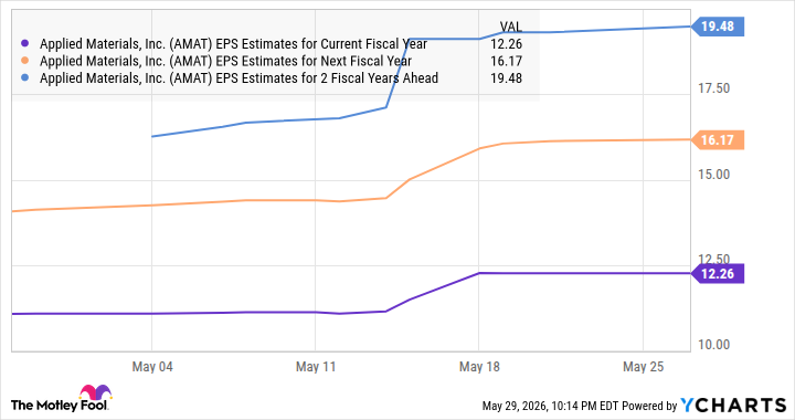 AMAT EPS Estimates for Current Fiscal Year Chart
