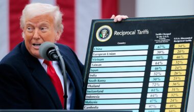 Trump’s tariffs have done ‘significant damage’ to US economy, top financial group warns