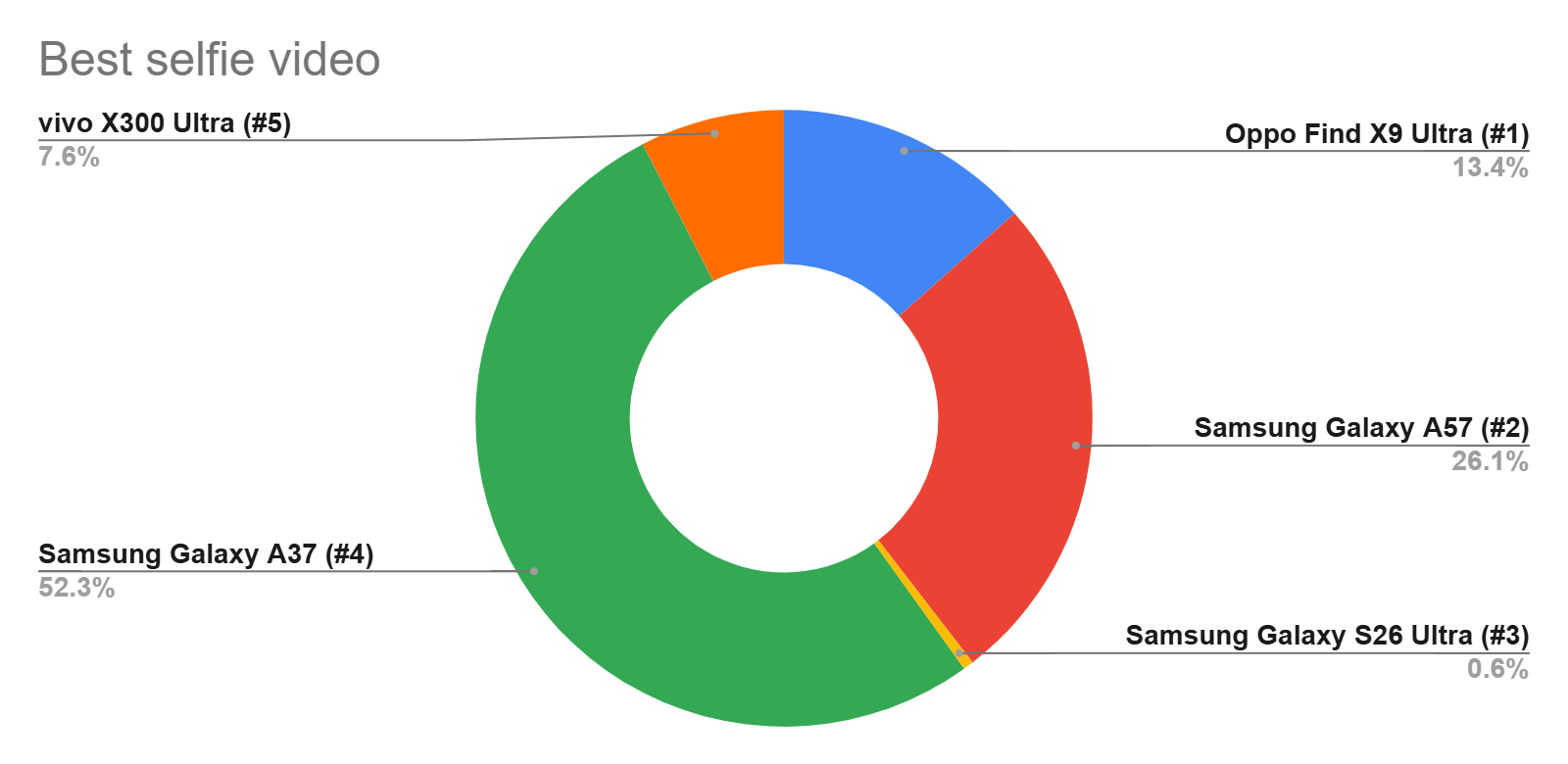 The Samsung Galaxy A37 was voted as having the best selfie videos of the five