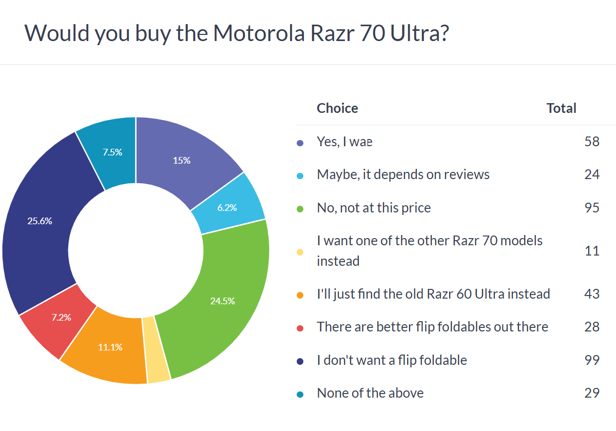Motorola Razr 70 Ultra (Razr Ultra 2026) poll results
