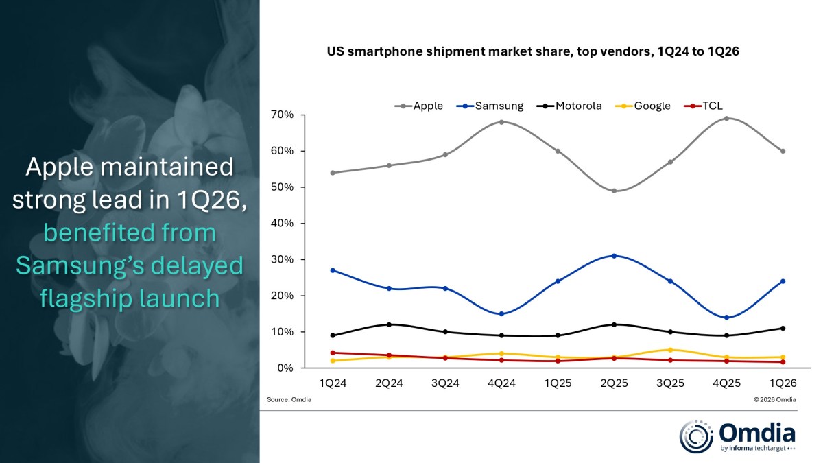 US smartphone market shrinks by 3% in Q1, expect a further decline in 2026