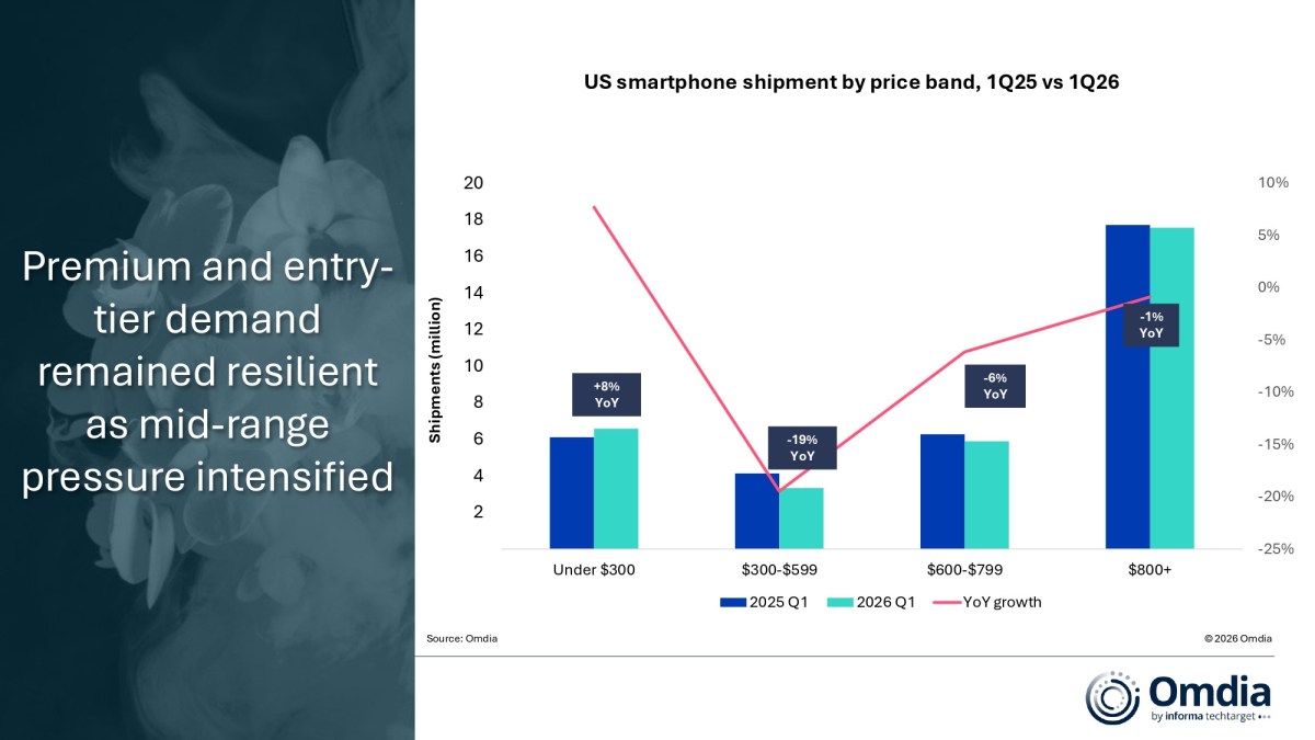 US smartphone market shrinks by 3% in Q1, expect a further decline in 2026