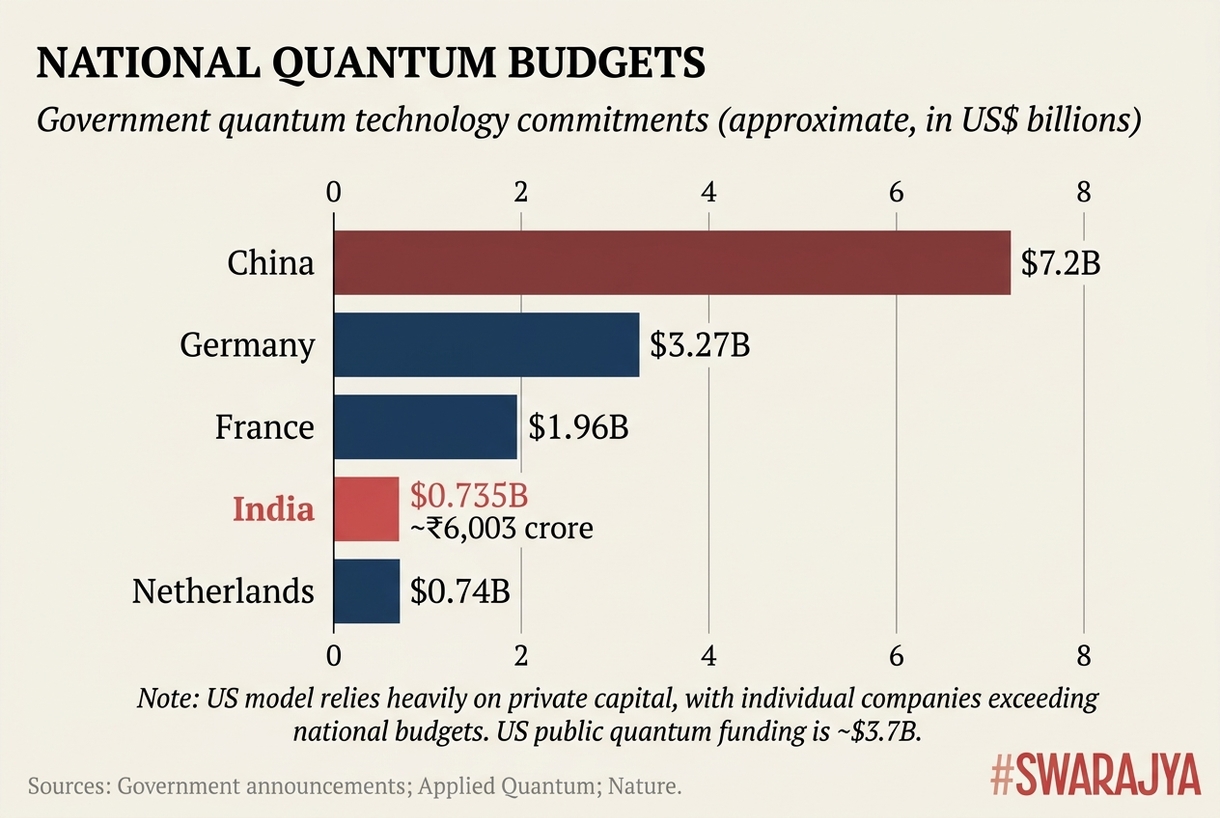 India's quantum allocation is a tenth of China's. The mission's design is meant to compensate for the budget gap.