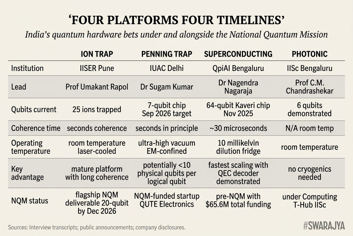The NQM is pursuing four distinct qubit platforms — each with different physics, different timelines, and a different kind of value.