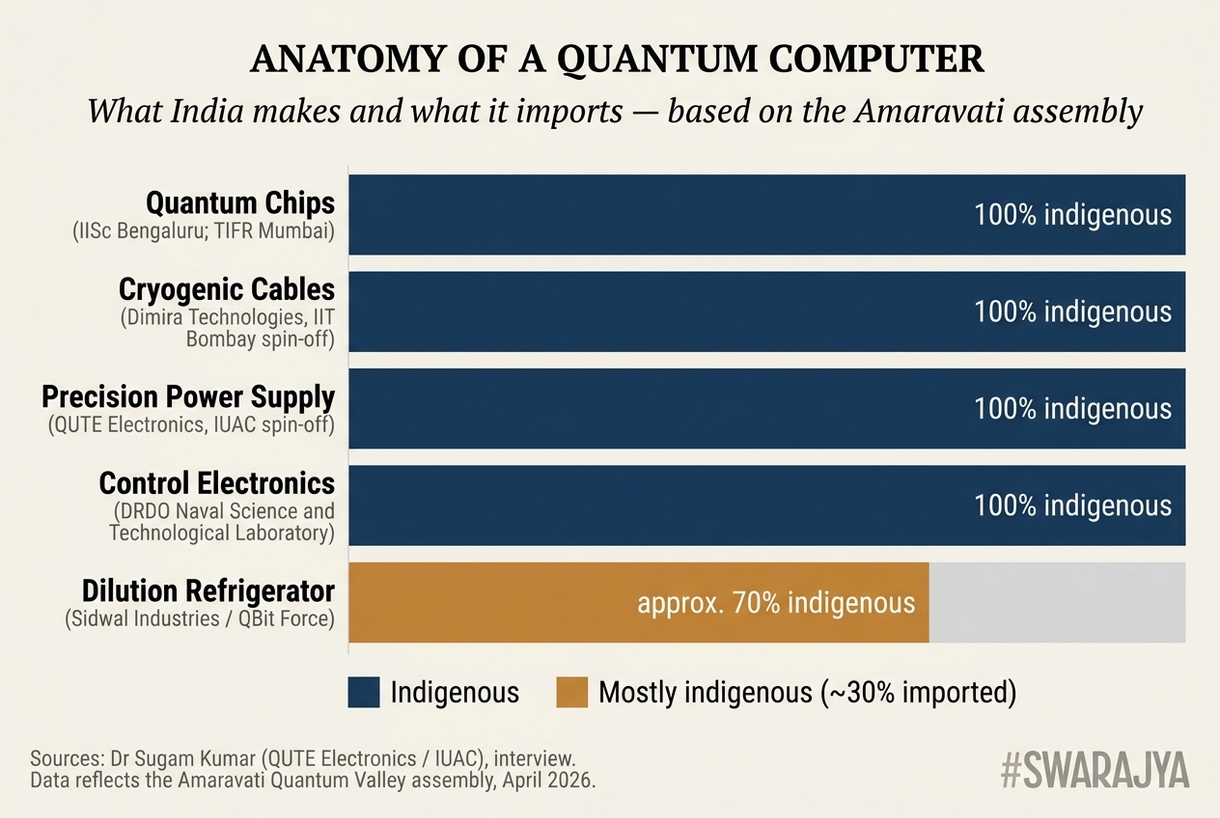 Four of the five segments of a superconducting quantum computer have been built with entirely indigenous components. The dilution refrigerator is the remaining gap.