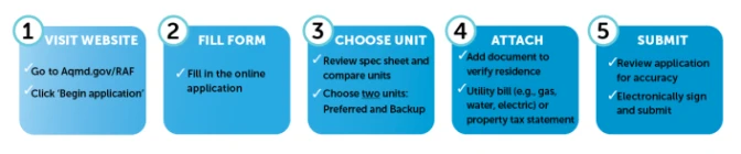 A chart with five bubbles showing how to apply.