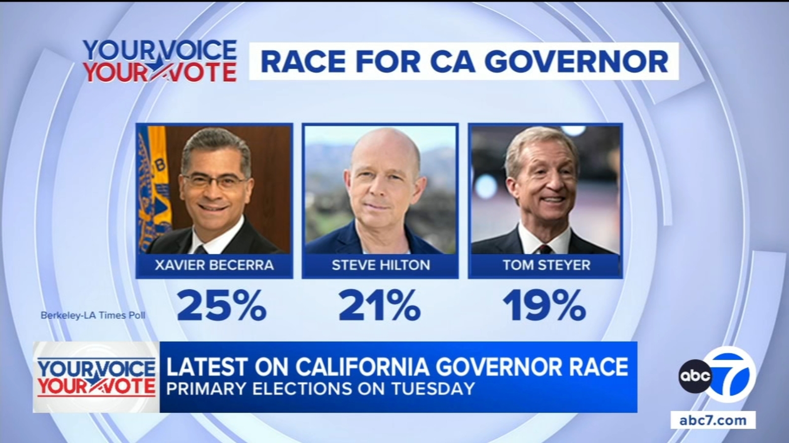 New poll in California governor's race shows a top three - but only two candidates will move on