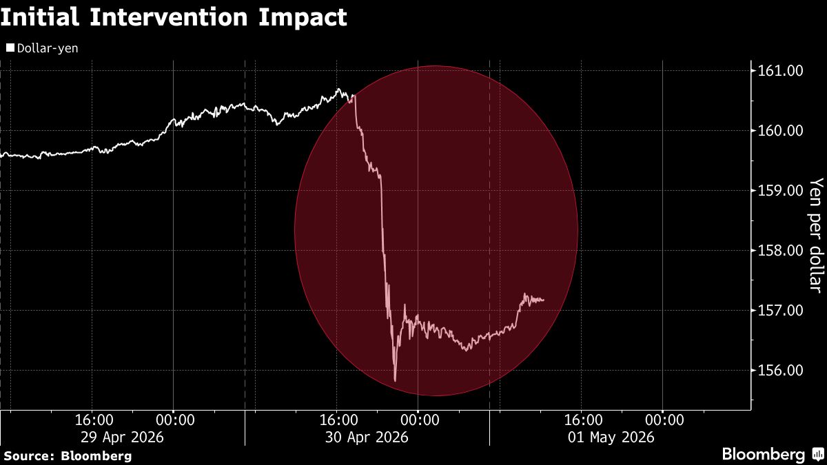 Yen Traders Alert After Japan’s $34.5 Billion Intervention