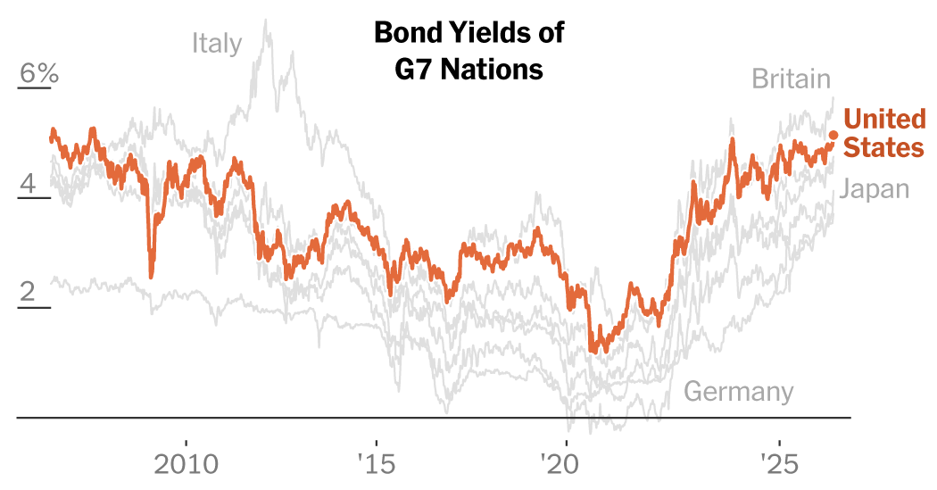Bond Yields Hit Highest Level Since 2007 as Inflation Fears Set In
