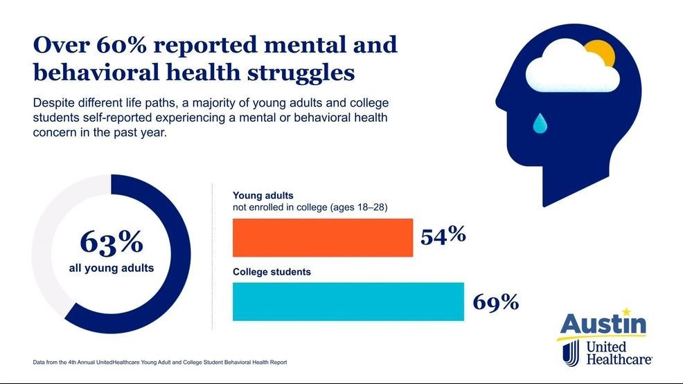 UnitedHealthcare shares how young adults are facing a growing mental health crisis