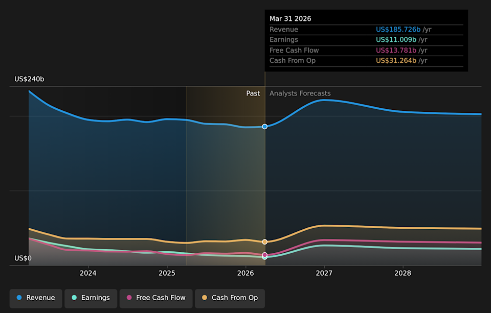 NYSE:CVX Earnings & Revenue Growth as at May 2026