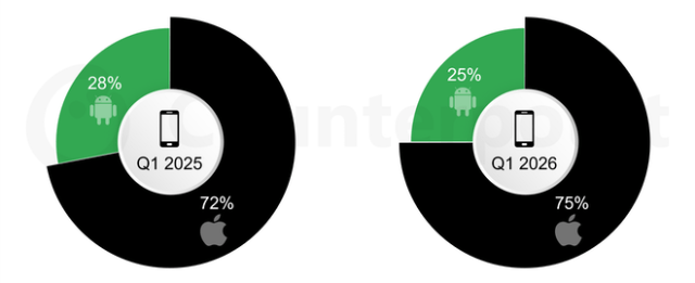 Apple iPhone's Share of Smartphone Sales at Big 3 US Carriers, Q1 2025 vs Q1 2026. Source: Counterpoint's US Monthly Smartphone Channel Share Tracker