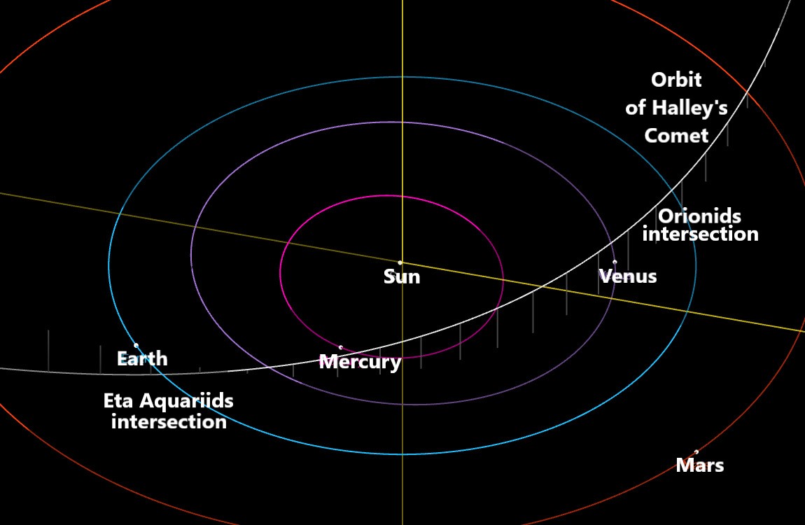 The planets in the inner solar system and the orbit of Halley's comet.