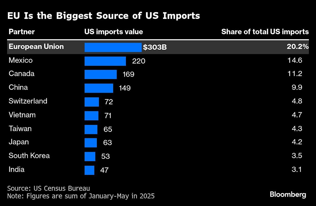 US to Adopt 25% Car Levy ‘Soon’ Unless EU Clears Trade Deal