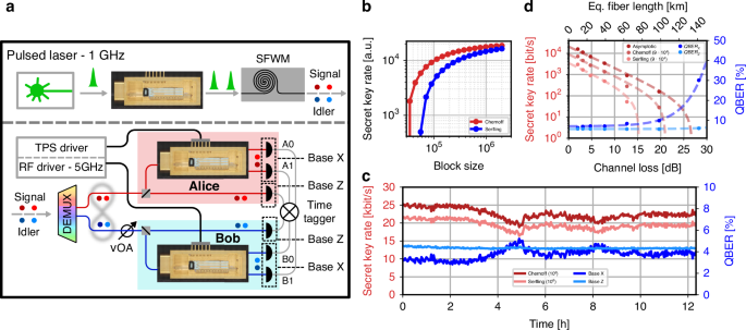 Fig. 4: Passive basis selection QKD