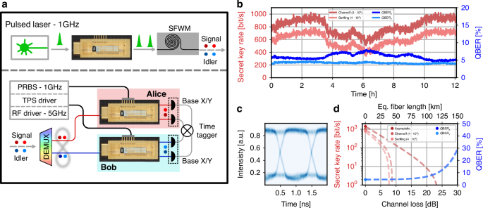 Fig. 5: Active basis selection QKD