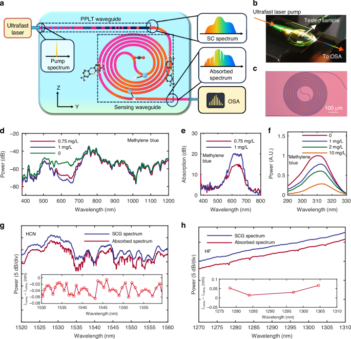 Fig. 4: UV-to-IR spectral sensing using the present chirp PPLT supercontinuum light source.