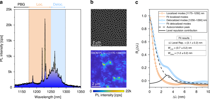 Fig. 2: Experimental observation of spectral level repulsion through SNOM hyperspectral imaging.